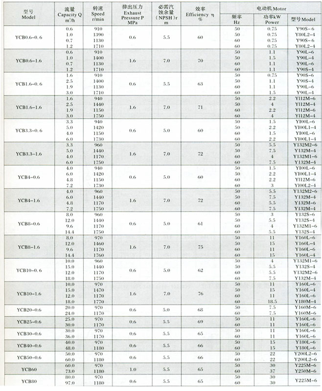 ycb型齿轮泵性能参数表-泊头凯盛齿轮泵公司