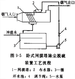 湿式脱硫除尘器-卧式网膜塔除尘脱硫装置