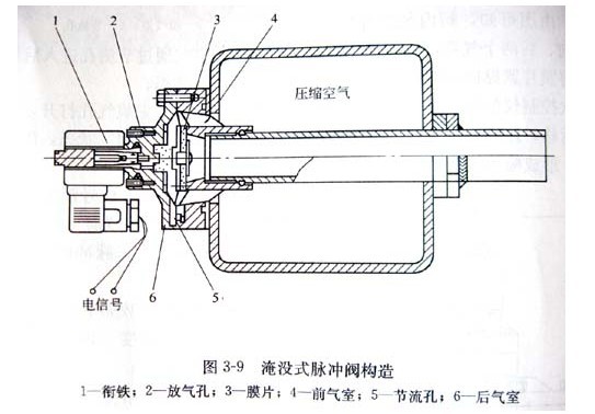 淹没式脉冲阀采用淹没於气包中的安装方法,故称淹没式.