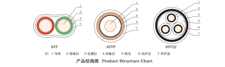 4 最小弯曲半径:非铠装电缆不小于电缆外径的10倍;铠装电缆不小于电缆