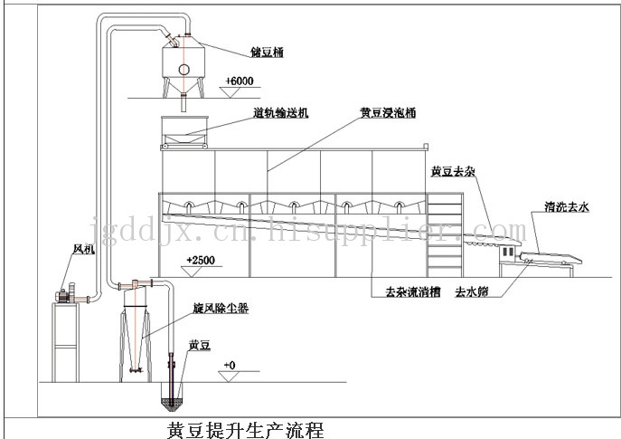 枣庄金钢大豆机械加工厂供应 豆制品提升机,该系统采用真空原理,将杆