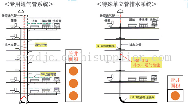 从《各种排水系统对比表》可以看出:特殊单立管排水系统具有传统的