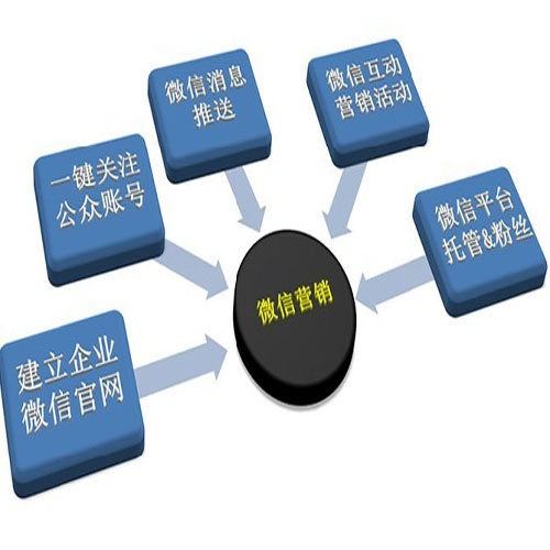 宁波微信营销策划方案服务提供|宁波高新区易
