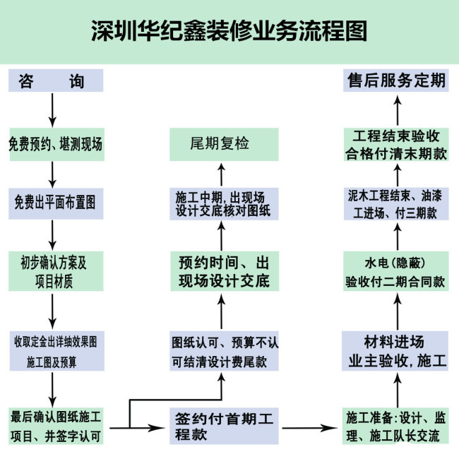 装修流程图|深圳市华纪鑫建筑工程有限公司