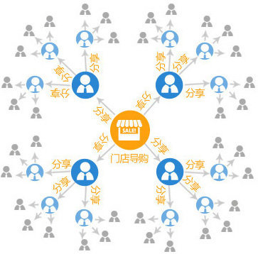 义乌微营销五步法-义乌分销商城上线啦