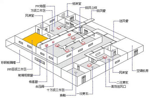 净化工程案例