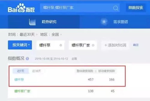 百度单词优化与QUN发软件(伪优化)的区别