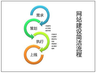 新做的网站大概需要多久才可以有排名上首页