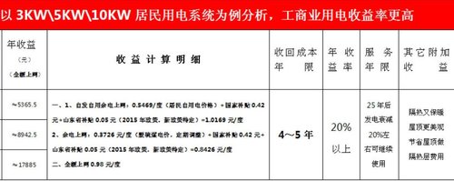 收益测算依据