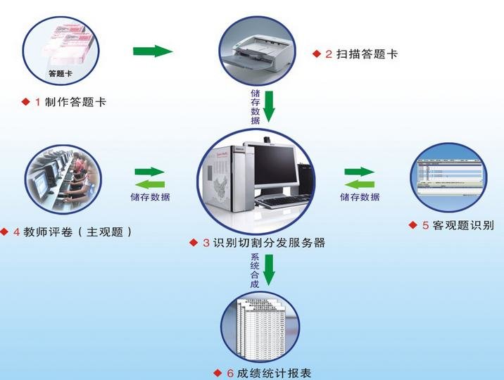 专家力荐热门的鑫考网上阅卷系统项目_网上阅卷价格