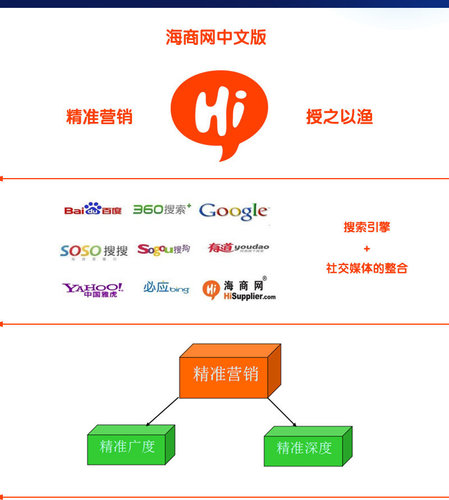 外贸企业如何做好正确的精准营销