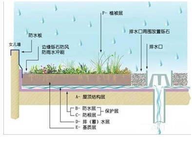 四川雨水收集系統