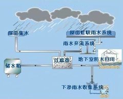 四川雨水收集处理系统