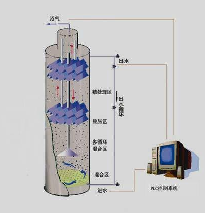 uasb厌氧罐