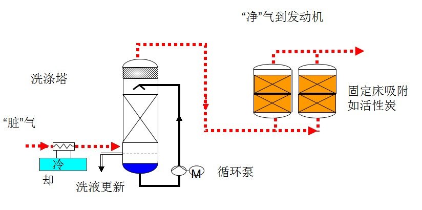 河北垃圾填埋气脱硅氧烷厂家_河北垃圾填埋气脱硅氧烷