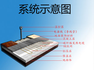 【供销】河北优惠的碳纤维电地暖、碳纤维电暖画