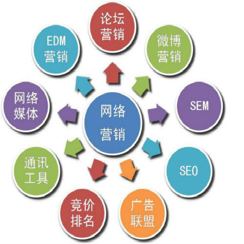 网络营销---不只是做个网站和搜索推广