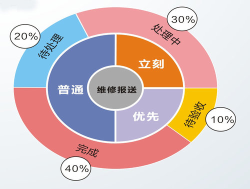 网络保修平台