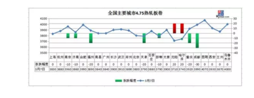 爆料!期螺拉涨超100,钢价要反攻?