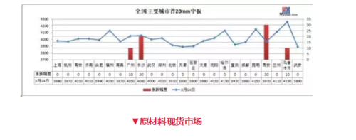 停限产解除!厂库大降47万吨,钢价咋走?
