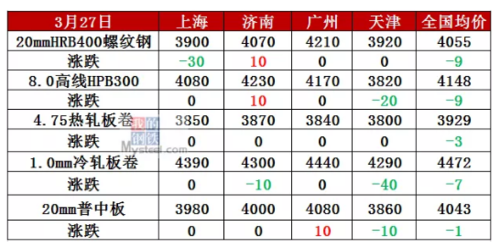 预警!全绿!螺纹跌*4055,钢价还要跌?
