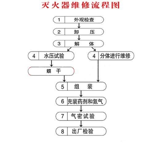 濰坊滅火器維修流程
