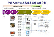 中国大陆稀土及应用产业价值链分析