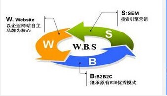 WBS国际知名度