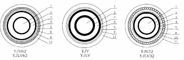 2-導體屏蔽 3-絕緣 4-絕緣屏蔽 5-金屬屏蔽 8-內包覆層 9-鋼帶鎧裝層