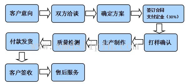 定做流程图—无纺布袋