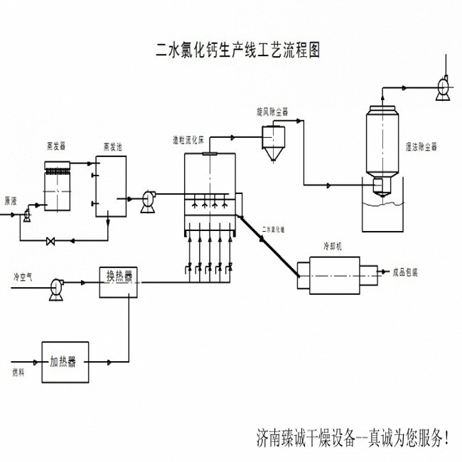 供应二水氯化钙喷雾造粒系统