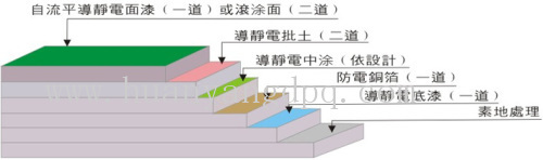 導靜電環氧地坪 滾面 自流平地坪