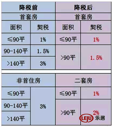 繼日前降低購房首付和提高公積金存款利率措施後,昨天,三部委出臺房產