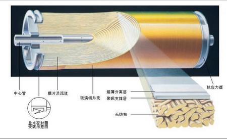 卷式反渗透膜结构图片